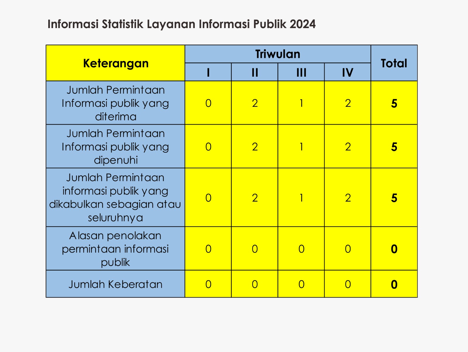informasi-statistik-layanan-informasi-publik-bkd-2024